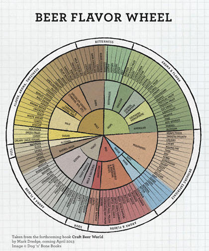 Beer Flavor Wheel, Beer Flavour Wheel