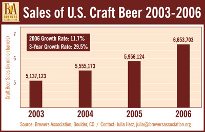 Growth chart