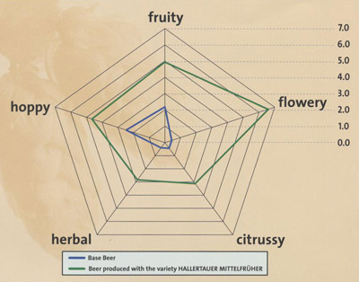 Hop Wheel Chart