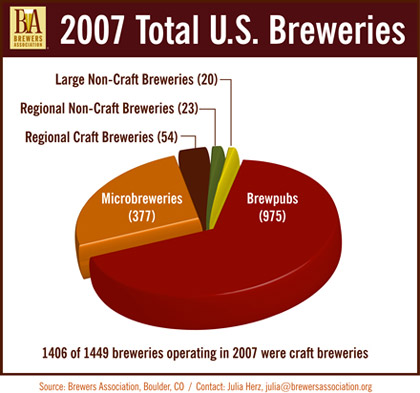 Beer pie chart