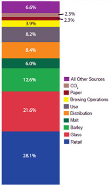 The carbon footprint of New Belgium Fat Tire Ale