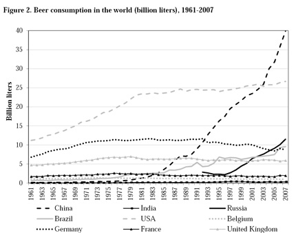 World beer consumption 1961-2007