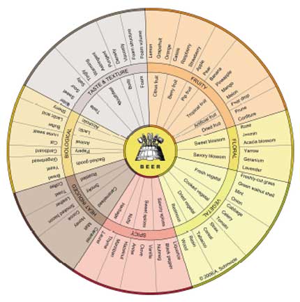 Beer Aroma Wheel