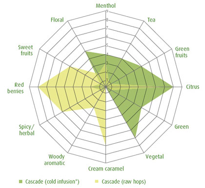 Hop Profile Chart