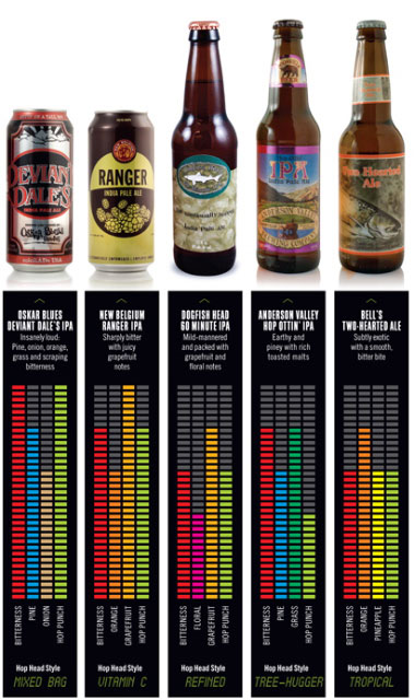 Hops Flavors And Aromas Chart