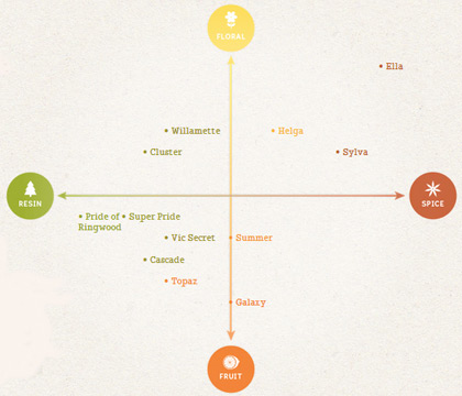 Hop Products Australia Flavour Spectrum